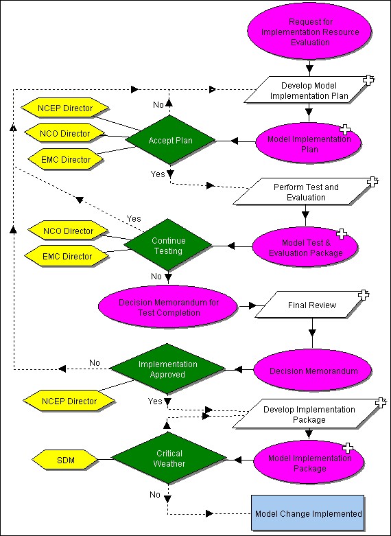 [Model Implementation Process]