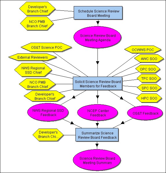 [Science Review]