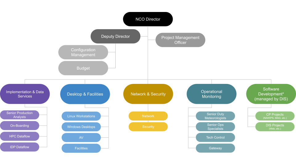 NCO Organizational Chart