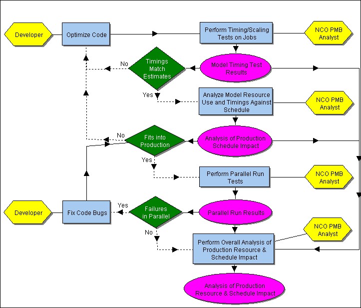 [Analysis of Production Resources & Schedule]