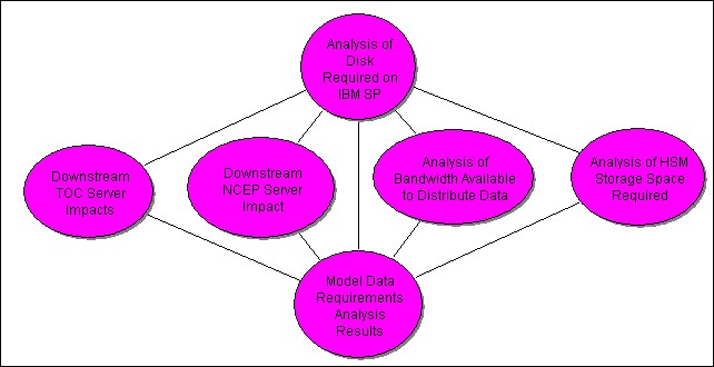 [Model Data Requirements Analysis Package]