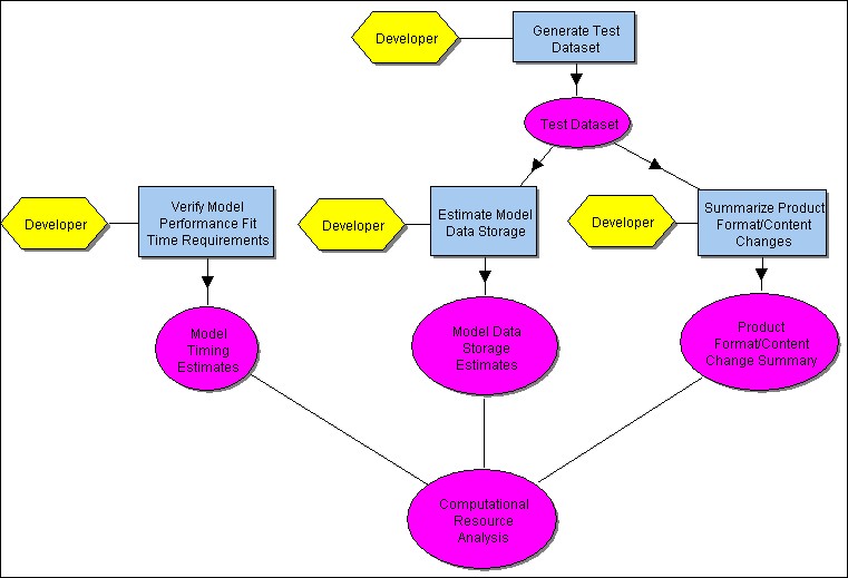 [Analyze Computational Resources]