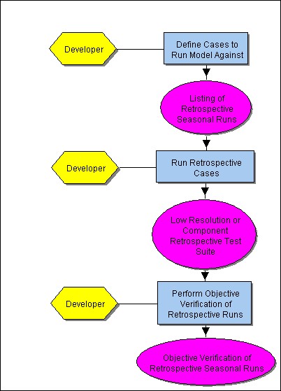 [Conduct Retrospective Testing]