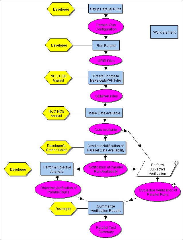 [Conduct Parallel Testing]