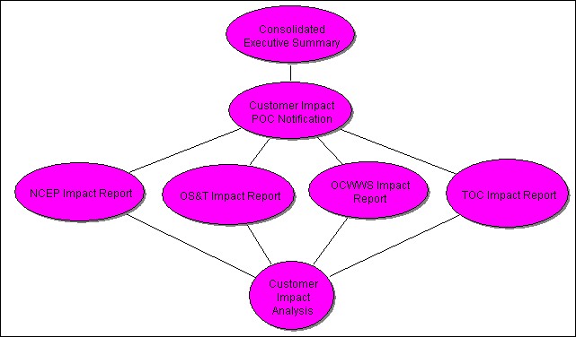 [Customer Impact Evaluation Package]