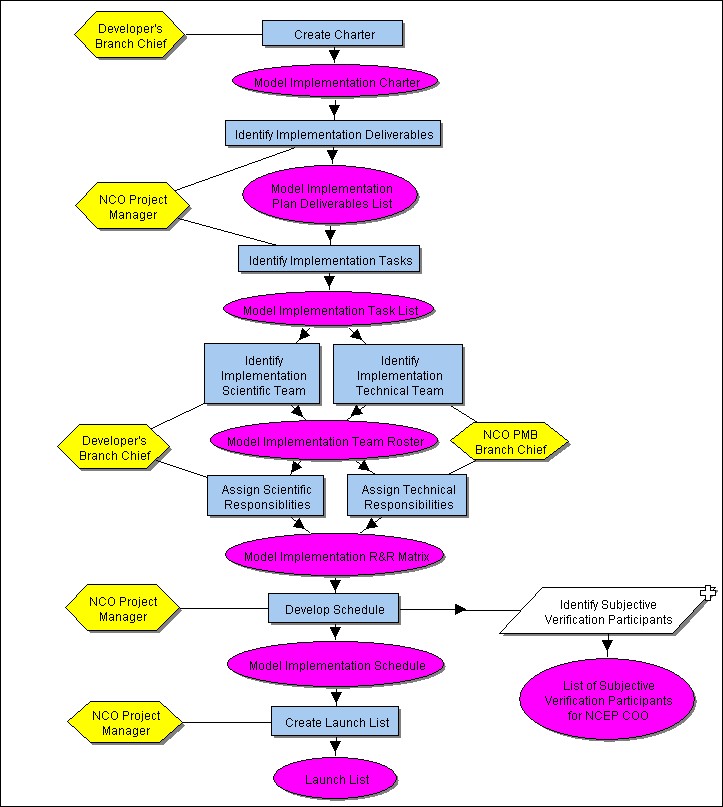 [Develop Model Implementation Plan]