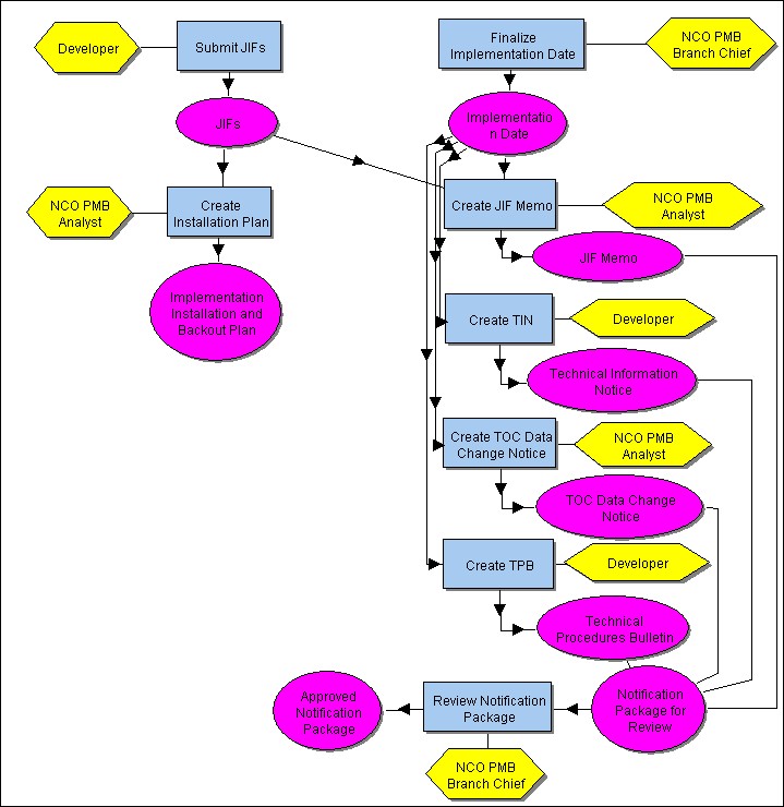 [Develop Implementation Package]