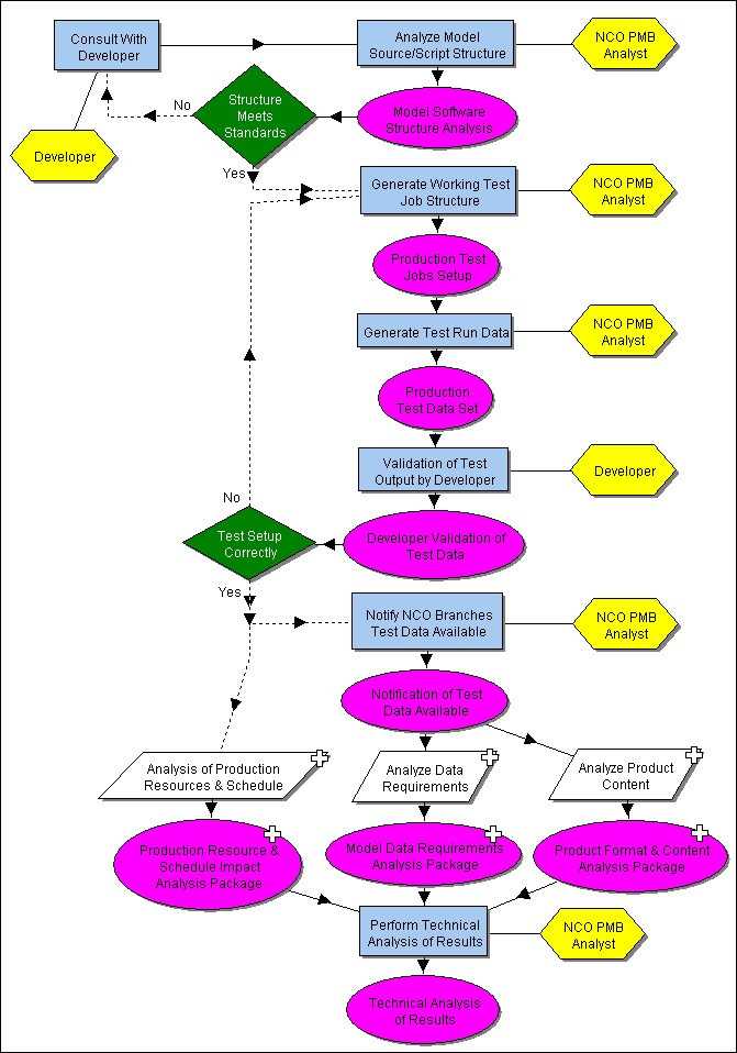 [Technical Test and Evaluation]