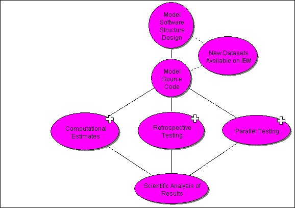 [Scientific Test and Evaluation Package]