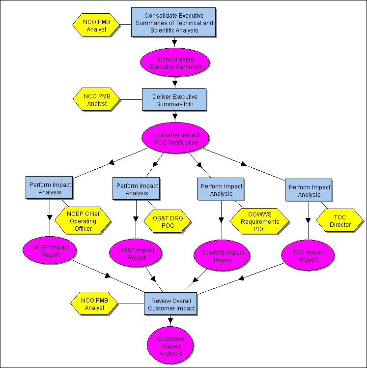 [Customer Impact Evaluation]